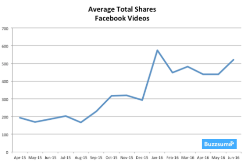 Buzzsumo found that on Facebook video is being shared more and more as time goes on.